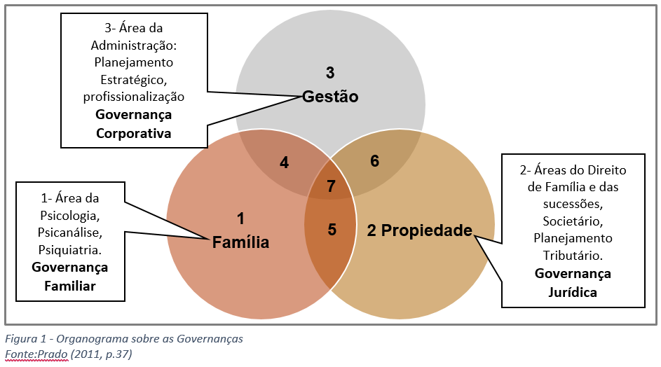 Organograma sobre as Governanças-Prado